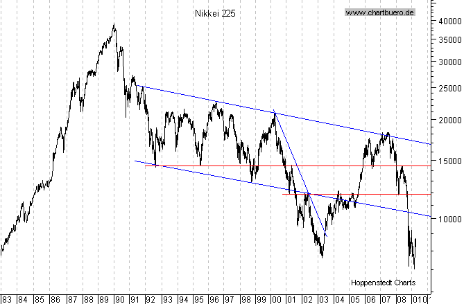 langfristiger Chart