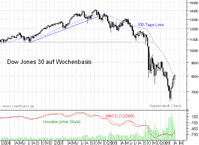 mittelfristiger Chart