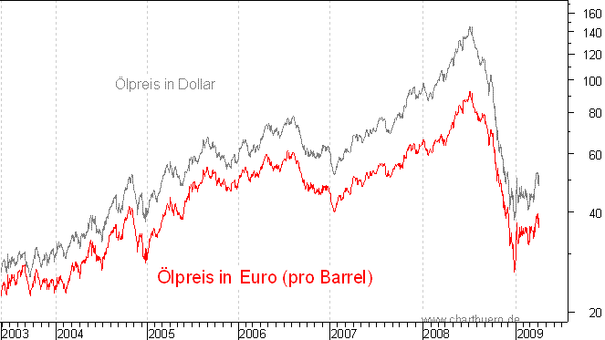 lpreis auf Euro-Basis