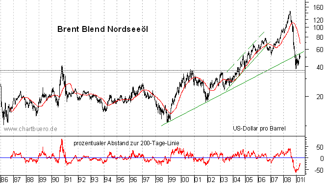 langfristiger Chart