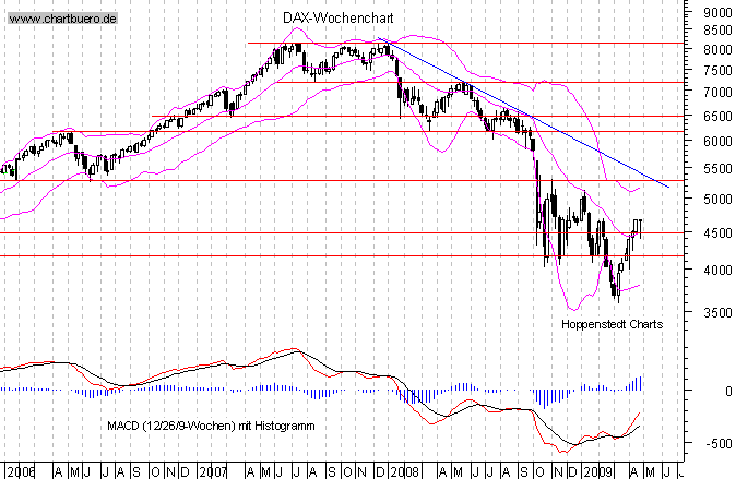 mittelfristiger Chart