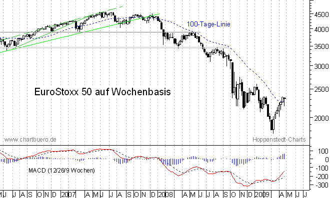 mittelfristiger Chart