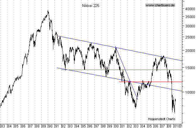 langfristiger Chart