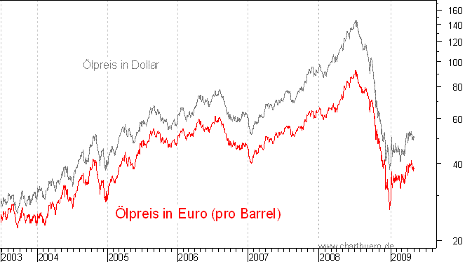 �lpreis auf Euro-Basis