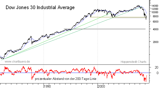 langfristiger Chart