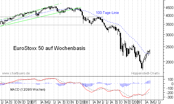 mittelfristiger Chart