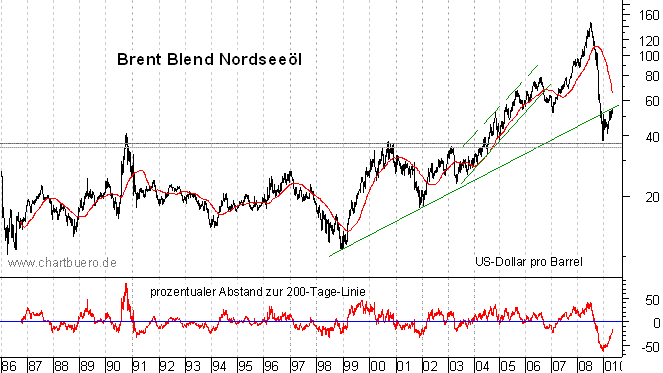 langfristiger Chart