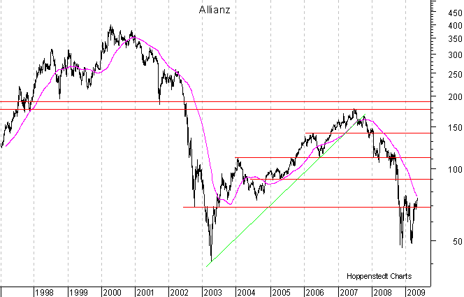 langfristiger Chart