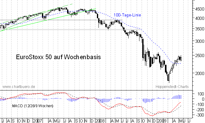 mittelfristiger Chart