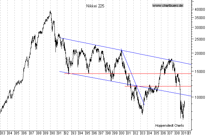 langfristiger Chart