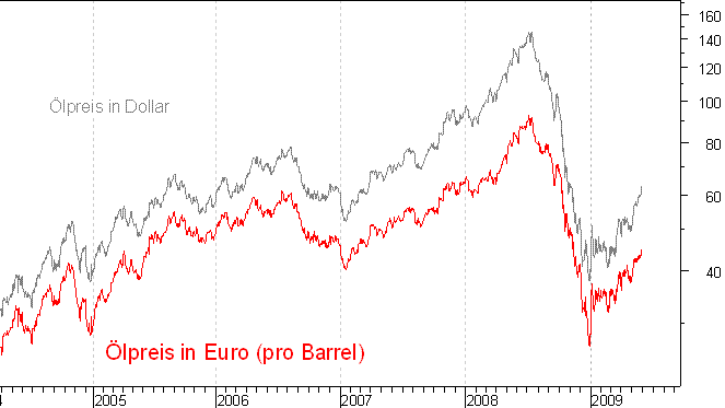 lpreis auf Euro-Basis