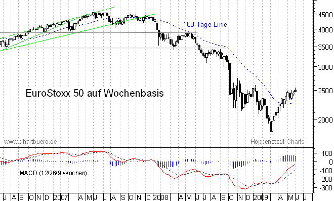 mittelfristiger Chart