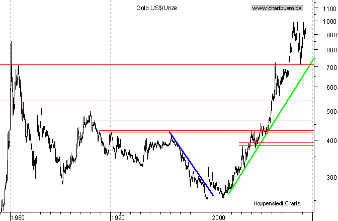 langfristiger Chart