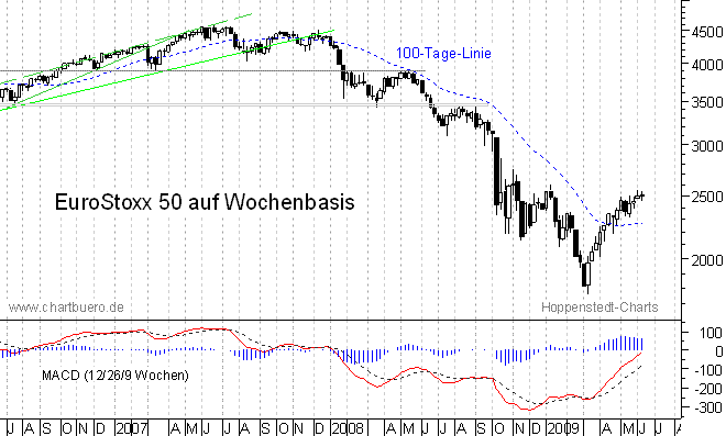 mittelfristiger Chart