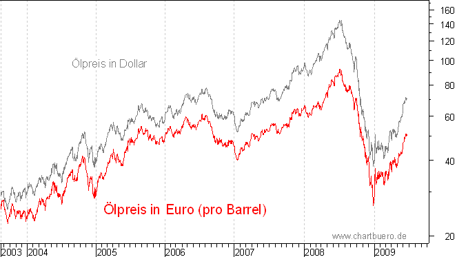 lpreis auf Euro-Basis