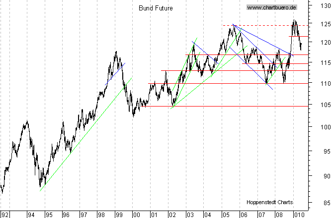 langfristiger Chart