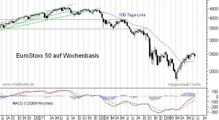mittelfristiger Chart