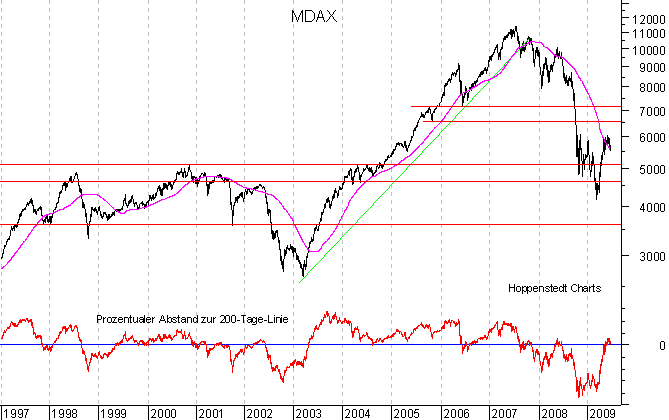 langfristiger Chart