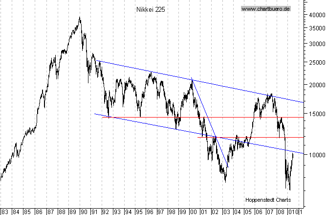 langfristiger Chart