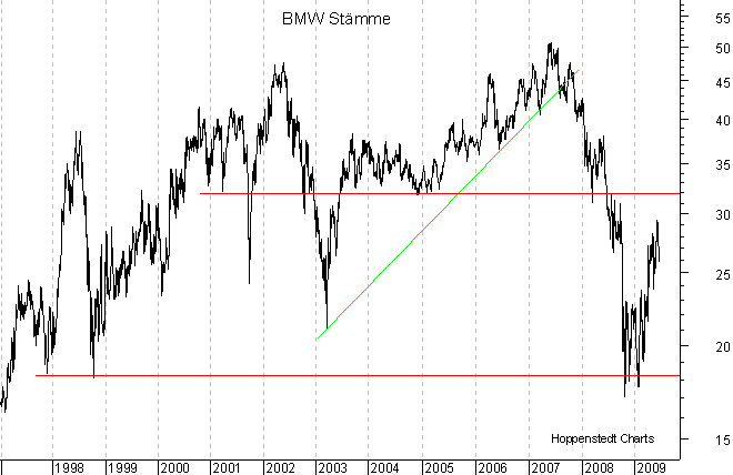 langfristiger Chart