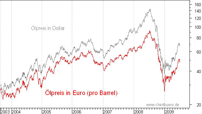 lpreis auf Euro-Basis