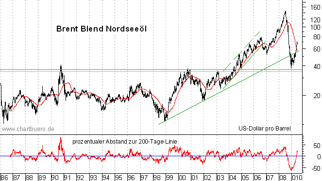 langfristiger Chart