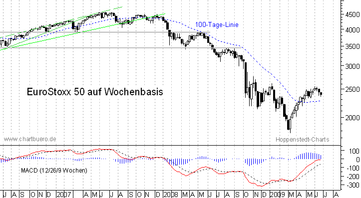 mittelfristiger Chart