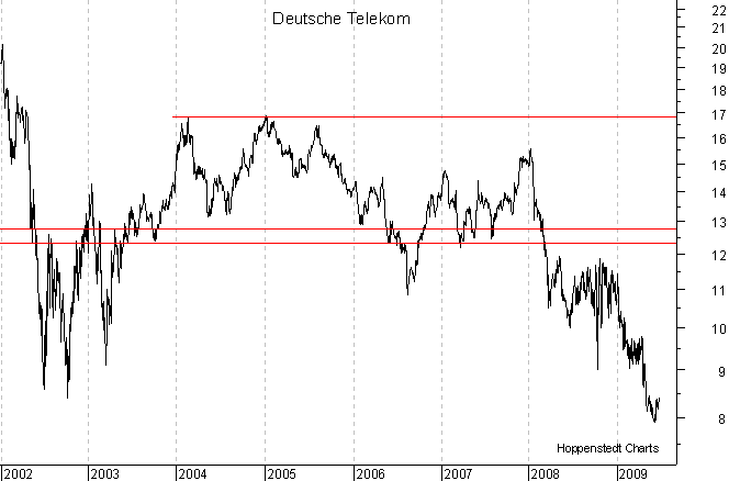 langfristiger Chart