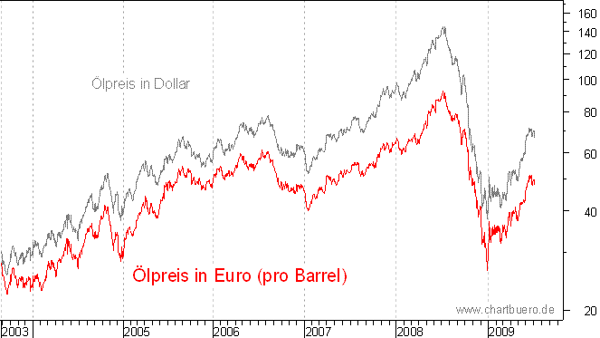 lpreis auf Euro-Basis