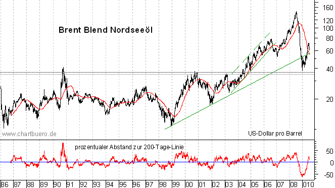 langfristiger Chart