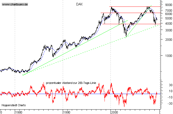 langfristiger Chart