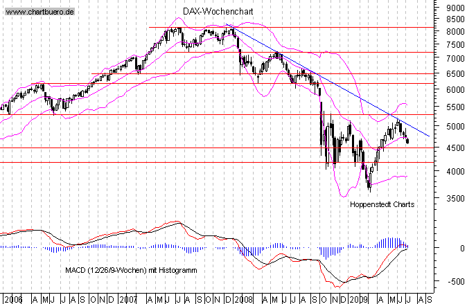 mittelfristiger Chart