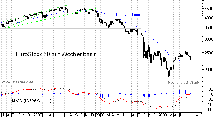 mittelfristiger Chart