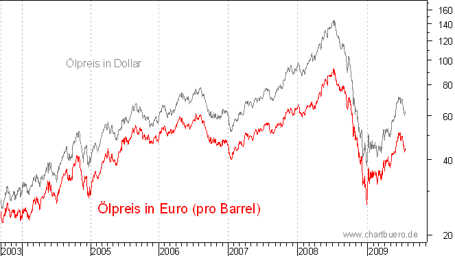 lpreis auf Euro-Basis