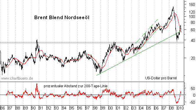 langfristiger Chart