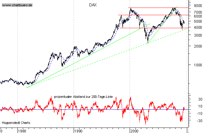 langfristiger Chart