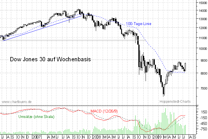 mittelfristiger Chart
