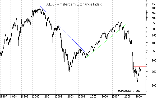 langfristiger Chart