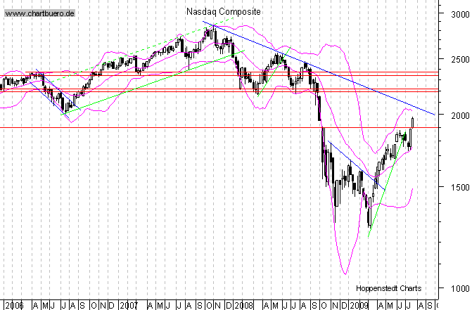 mittelfristiger Chart