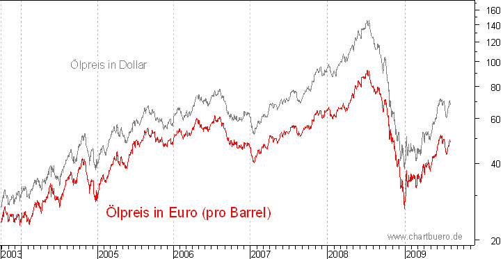 lpreis auf Euro-Basis