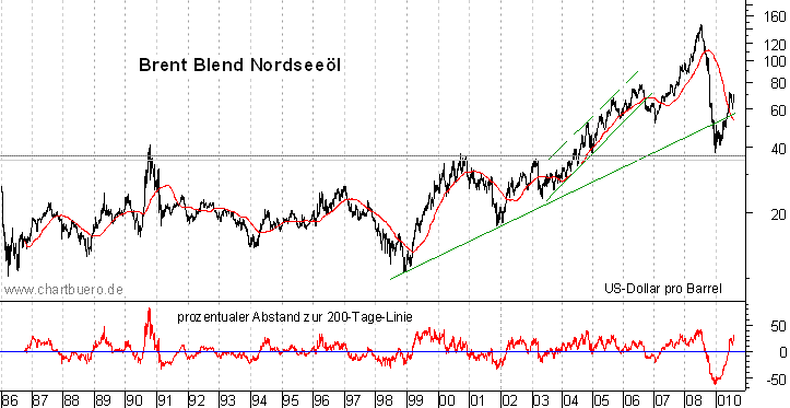 langfristiger Chart