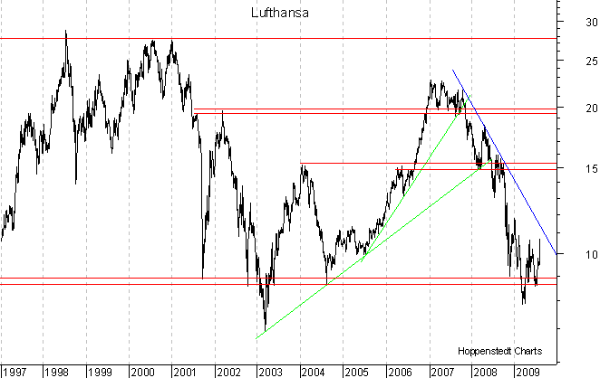 langfristiger Chart