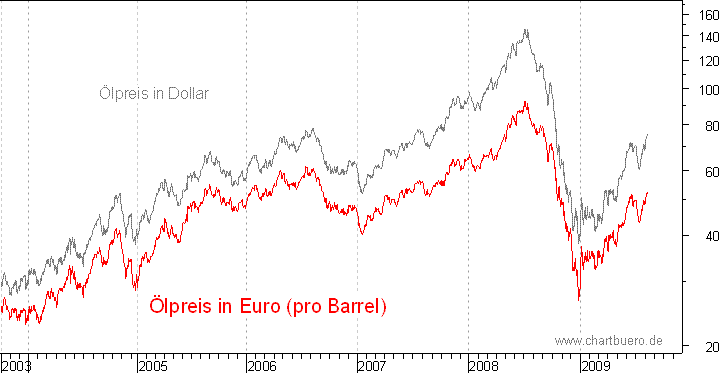 lpreis auf Euro-Basis