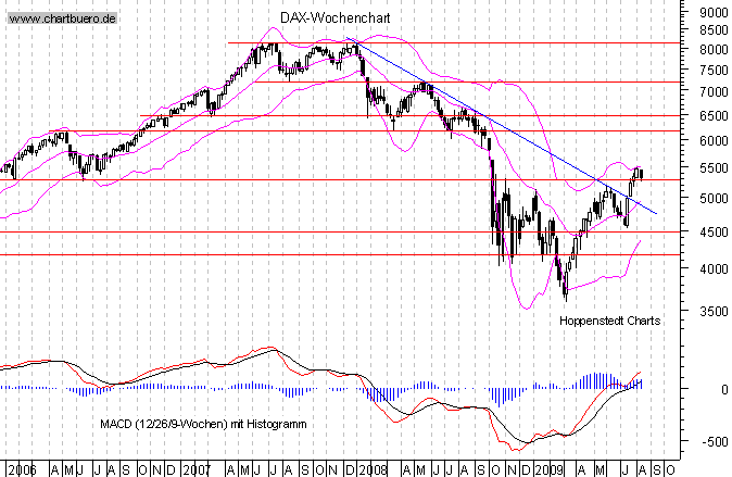 mittelfristiger Chart
