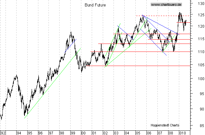 langfristiger Chart