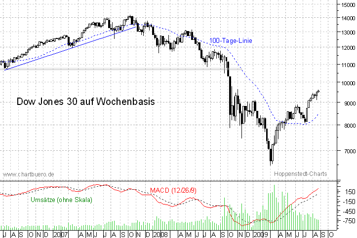 mittelfristiger Chart