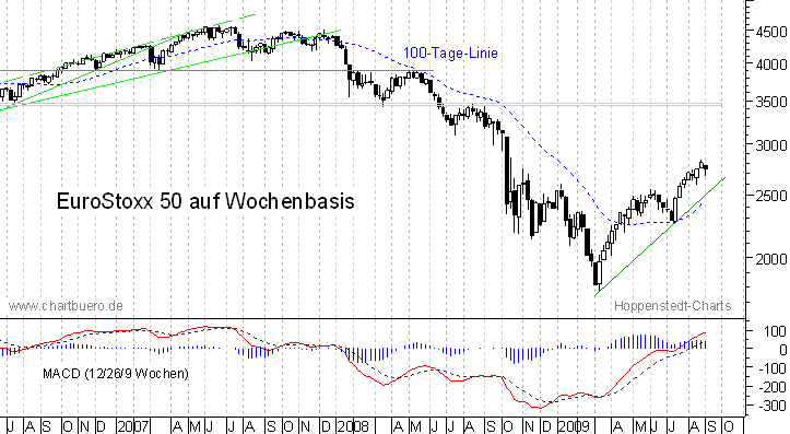 mittelfristiger Chart