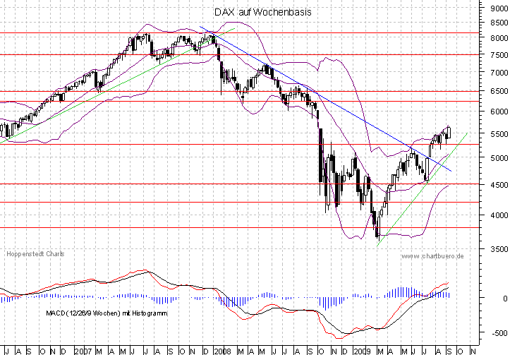 mittelfristiger Chart