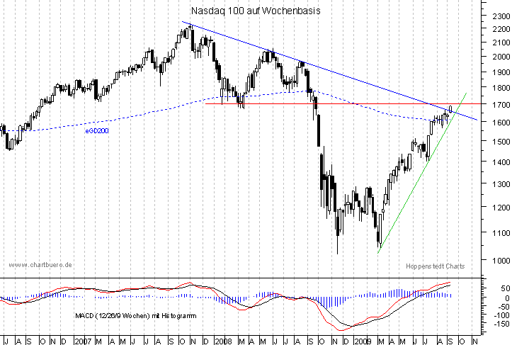 mittelfristiger Chart