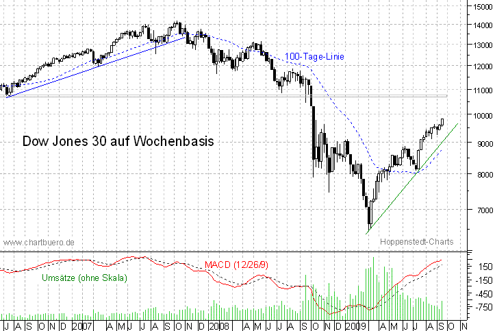 mittelfristiger Chart